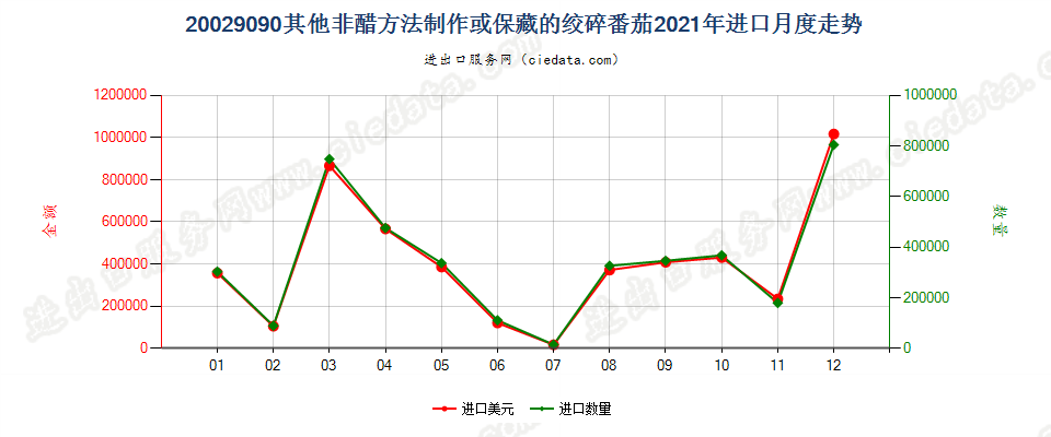 20029090其他非醋方法制作或保藏的绞碎番茄进口2021年月度走势图