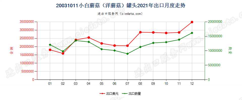 20031011小白蘑菇（洋蘑菇）罐头出口2021年月度走势图