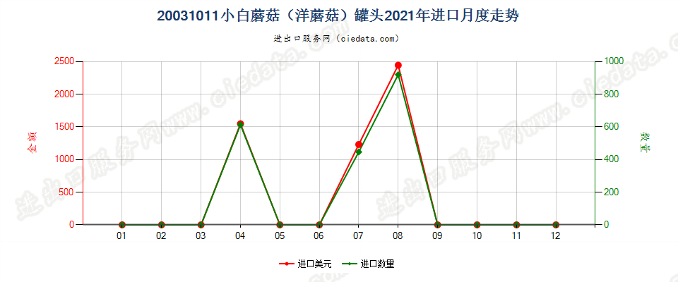 20031011小白蘑菇（洋蘑菇）罐头进口2021年月度走势图