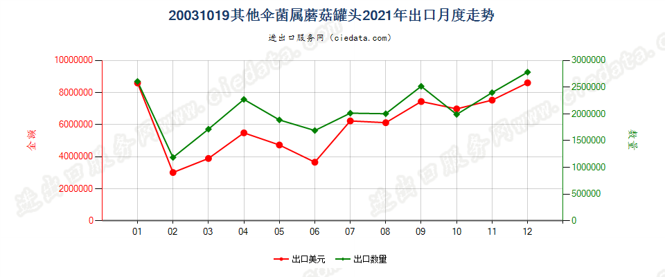 20031019其他伞菌属蘑菇罐头出口2021年月度走势图