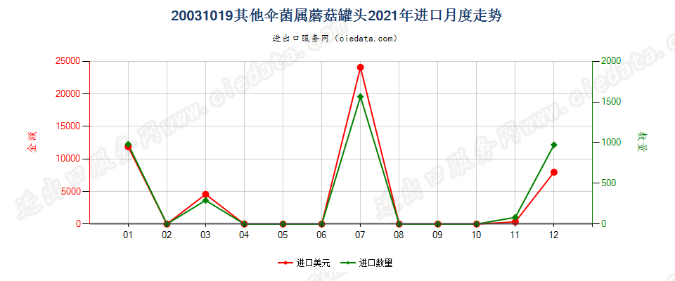 20031019其他伞菌属蘑菇罐头进口2021年月度走势图