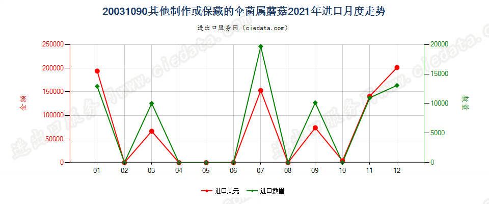 20031090其他制作或保藏的伞菌属蘑菇进口2021年月度走势图