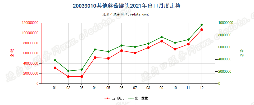 20039010其他蘑菇罐头出口2021年月度走势图