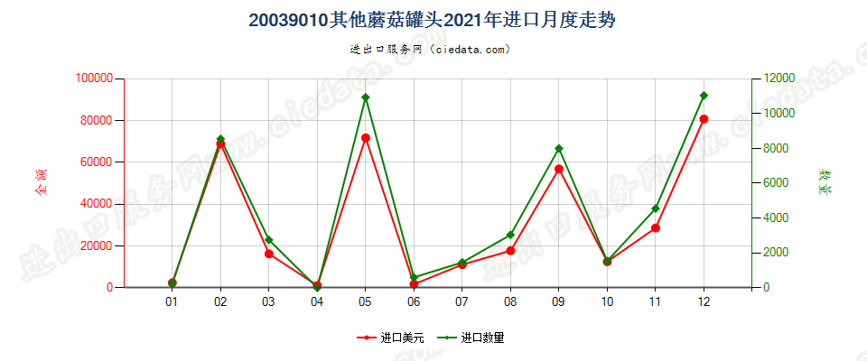 20039010其他蘑菇罐头进口2021年月度走势图