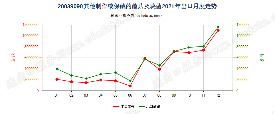 20039090其他制作或保藏的蘑菇及块菌出口2021年月度走势图