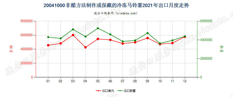 20041000非醋方法制作或保藏的冷冻马铃薯出口2021年月度走势图