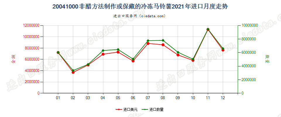 20041000非醋方法制作或保藏的冷冻马铃薯进口2021年月度走势图