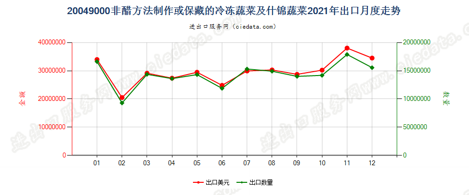 20049000非醋方法制作或保藏的冷冻蔬菜及什锦蔬菜出口2021年月度走势图