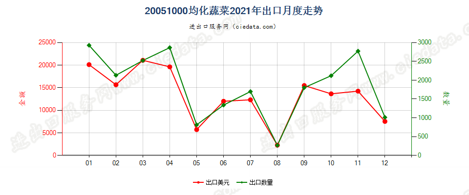 20051000均化蔬菜出口2021年月度走势图