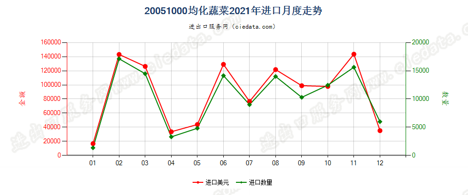 20051000均化蔬菜进口2021年月度走势图