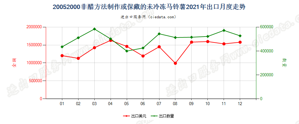 20052000非醋方法制作或保藏的未冷冻马铃薯出口2021年月度走势图