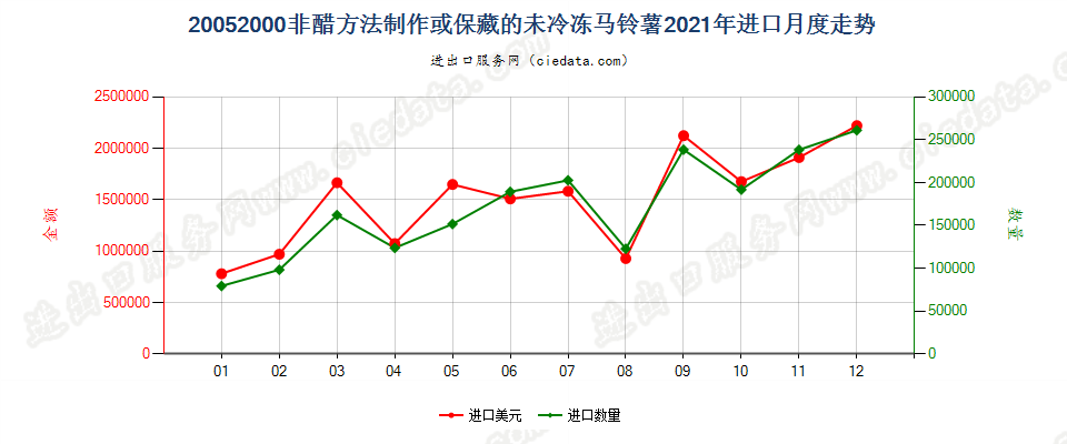 20052000非醋方法制作或保藏的未冷冻马铃薯进口2021年月度走势图