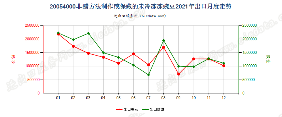 20054000非醋方法制作或保藏的未冷冻冻豌豆出口2021年月度走势图