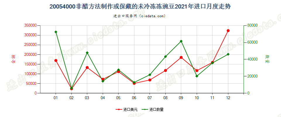 20054000非醋方法制作或保藏的未冷冻冻豌豆进口2021年月度走势图