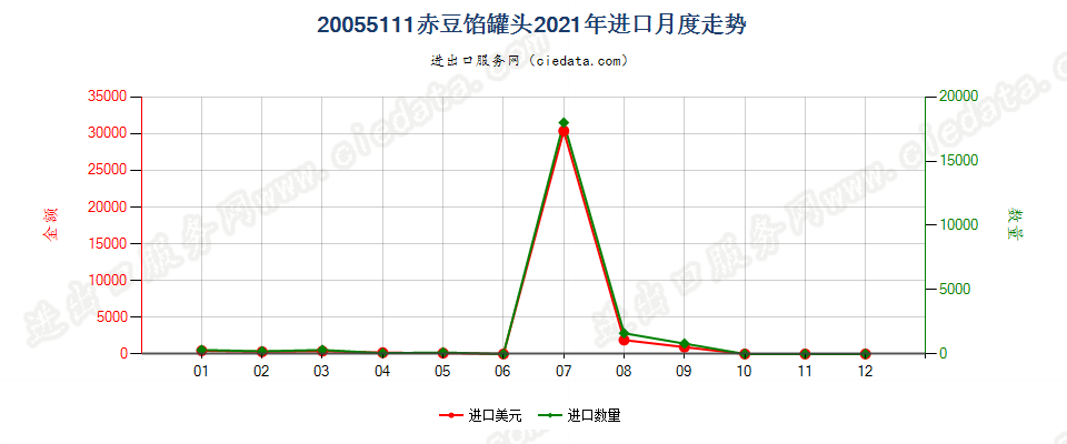 20055111赤豆馅罐头进口2021年月度走势图