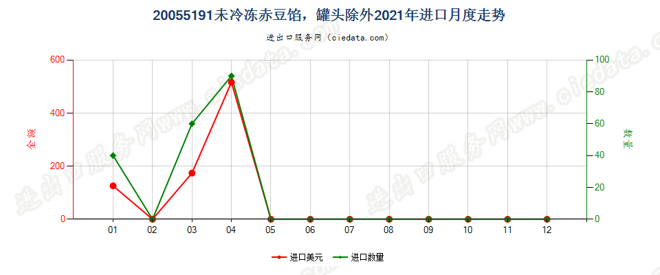 20055191未冷冻赤豆馅，罐头除外进口2021年月度走势图