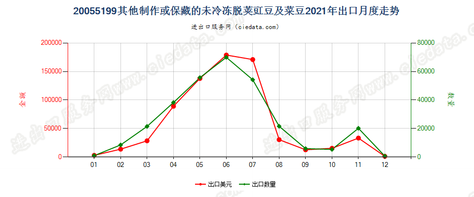 20055199其他制作或保藏的未冷冻脱荚豇豆及菜豆出口2021年月度走势图