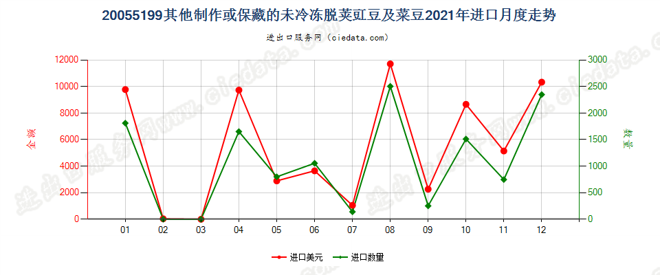 20055199其他制作或保藏的未冷冻脱荚豇豆及菜豆进口2021年月度走势图