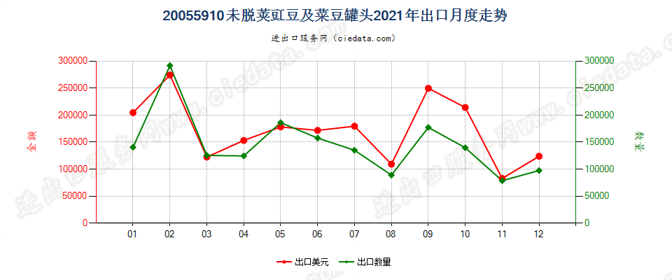 20055910未脱荚豇豆及菜豆罐头出口2021年月度走势图