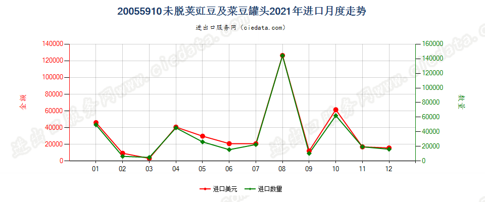 20055910未脱荚豇豆及菜豆罐头进口2021年月度走势图