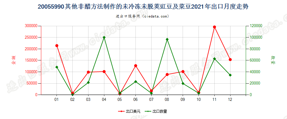 20055990其他非醋方法制作的未冷冻未脱荚豇豆及菜豆出口2021年月度走势图