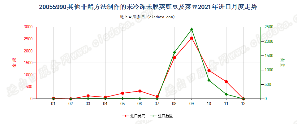 20055990其他非醋方法制作的未冷冻未脱荚豇豆及菜豆进口2021年月度走势图