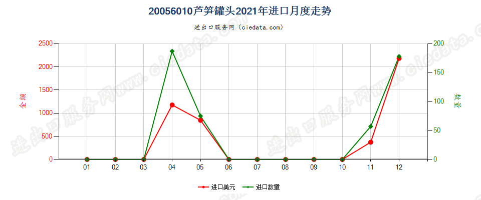 20056010芦笋罐头进口2021年月度走势图