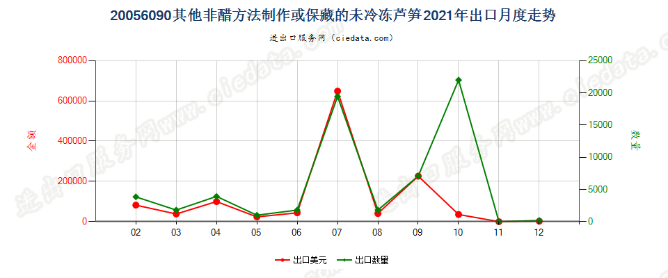 20056090其他非醋方法制作或保藏的未冷冻芦笋出口2021年月度走势图