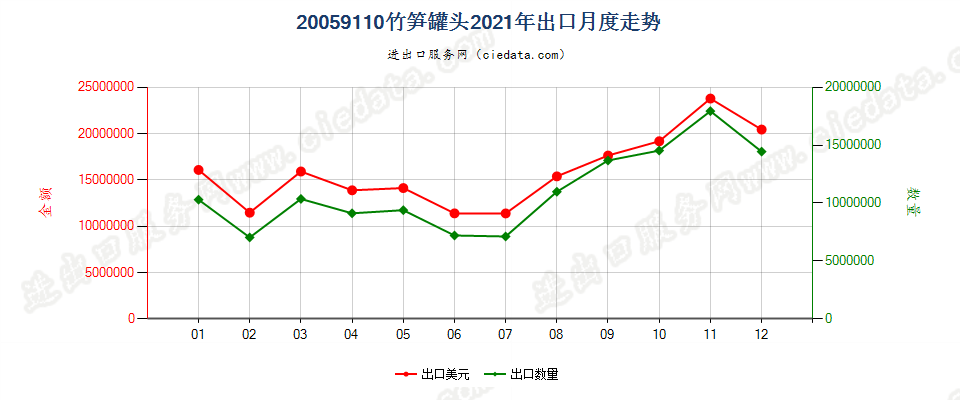 20059110竹笋罐头出口2021年月度走势图