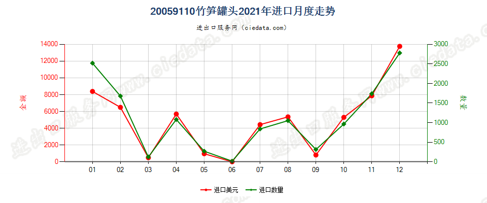 20059110竹笋罐头进口2021年月度走势图