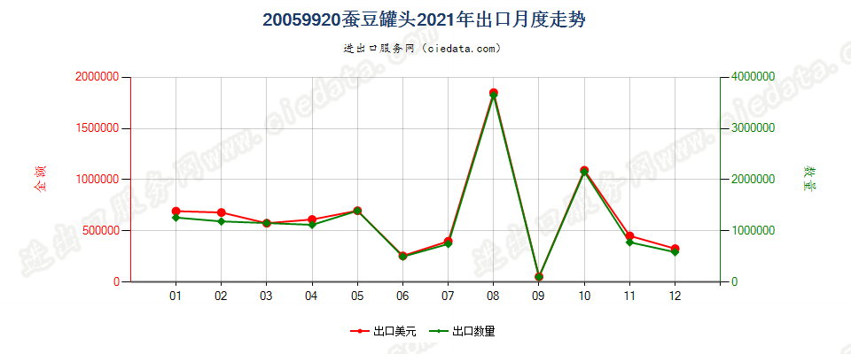 20059920蚕豆罐头出口2021年月度走势图