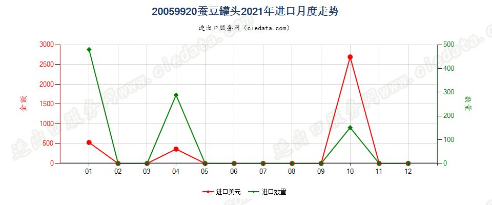 20059920蚕豆罐头进口2021年月度走势图