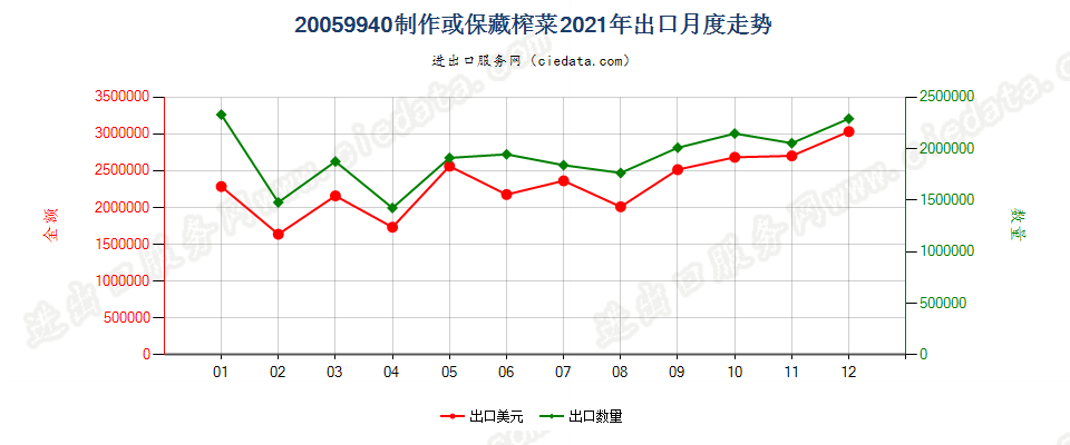 20059940制作或保藏榨菜出口2021年月度走势图