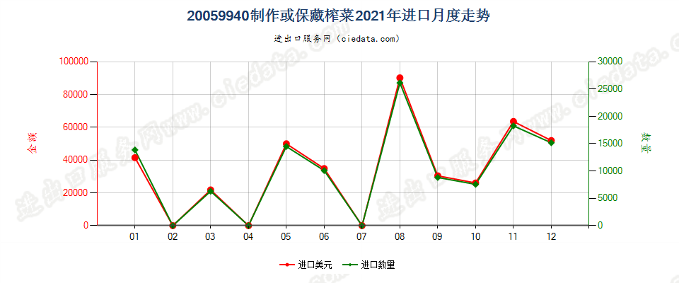 20059940制作或保藏榨菜进口2021年月度走势图