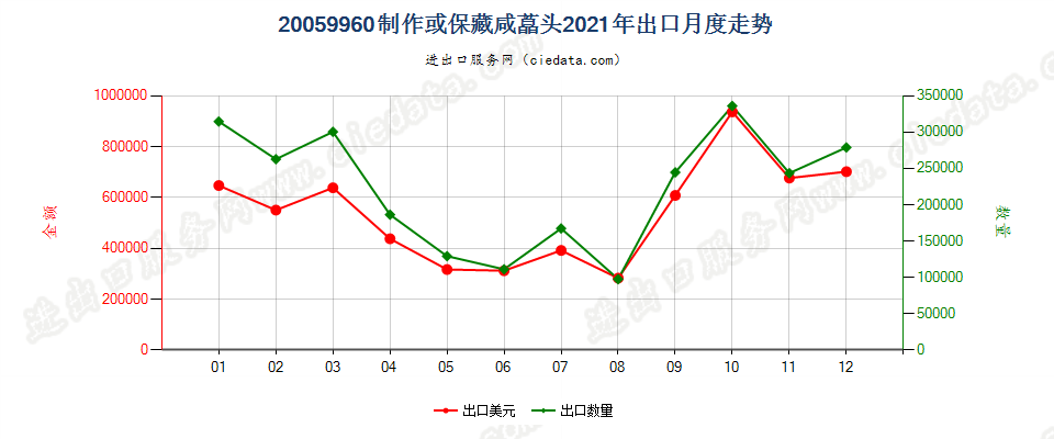 20059960咸荞(藠)头出口2021年月度走势图