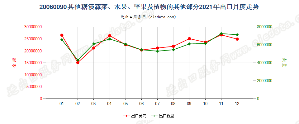 20060090其他糖渍蔬菜、水果、坚果及植物的其他部分出口2021年月度走势图