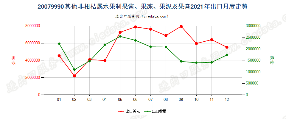 20079990其他非柑桔属水果制果酱、果冻、果泥及果膏出口2021年月度走势图