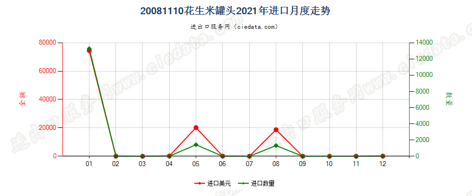 20081110花生米罐头进口2021年月度走势图