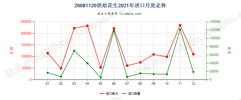 20081120烘焙花生进口2021年月度走势图