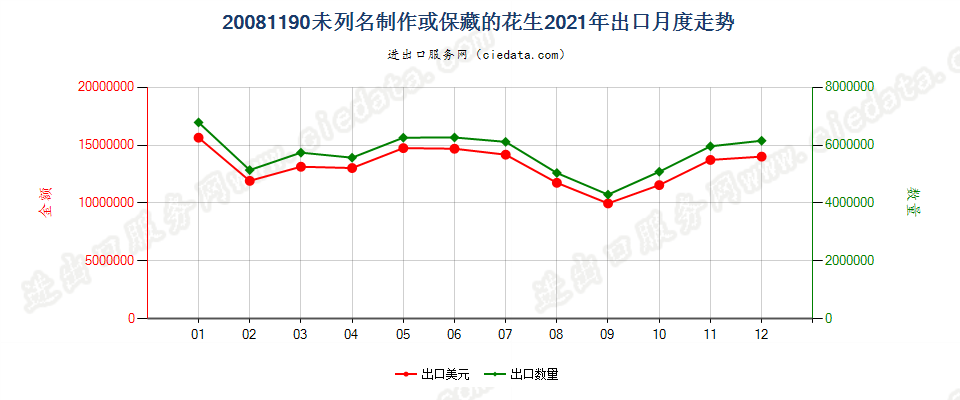 20081190未列名制作或保藏的花生出口2021年月度走势图