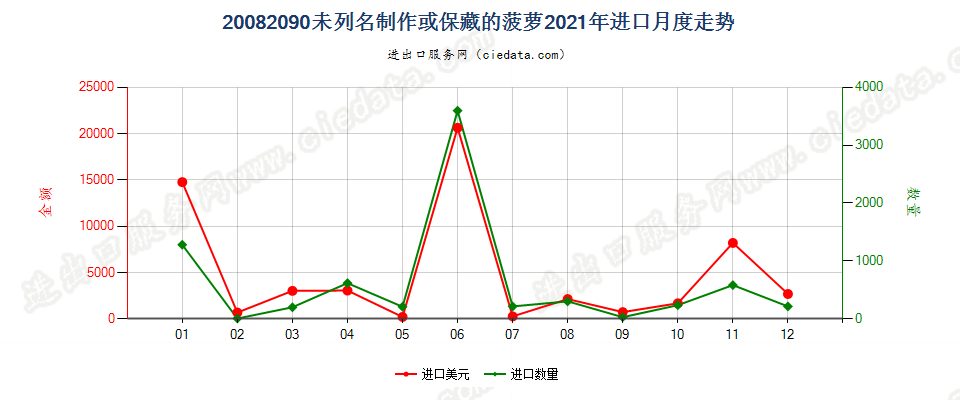 20082090未列名制作或保藏的菠萝进口2021年月度走势图