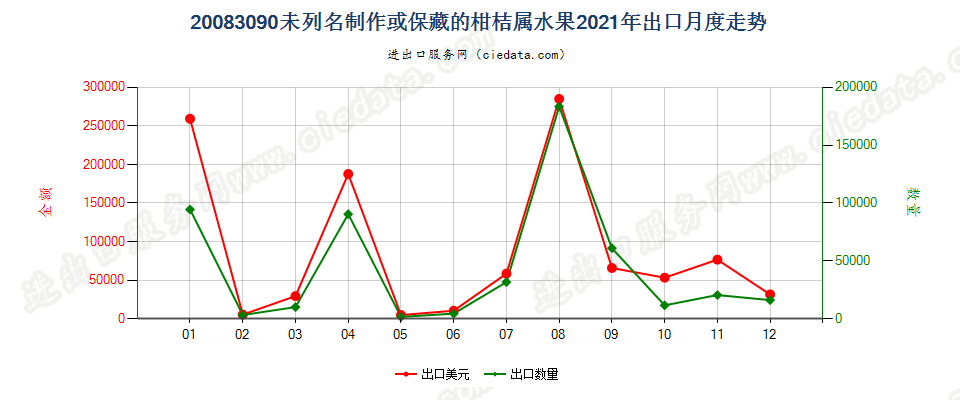 20083090未列名制作或保藏的柑桔属水果出口2021年月度走势图