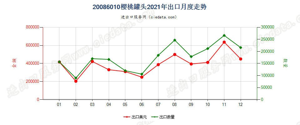 20086010樱桃罐头出口2021年月度走势图