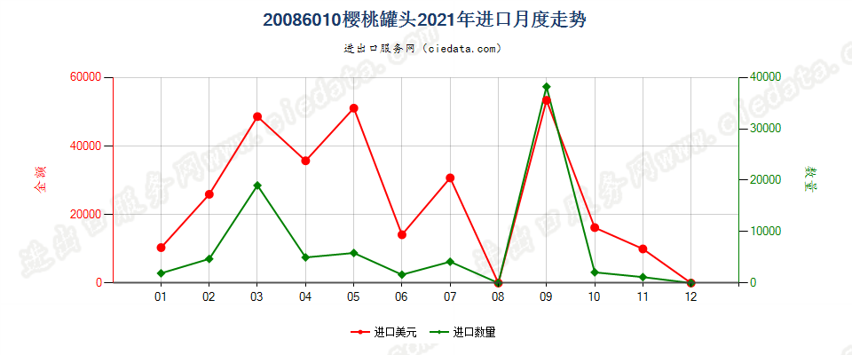 20086010樱桃罐头进口2021年月度走势图