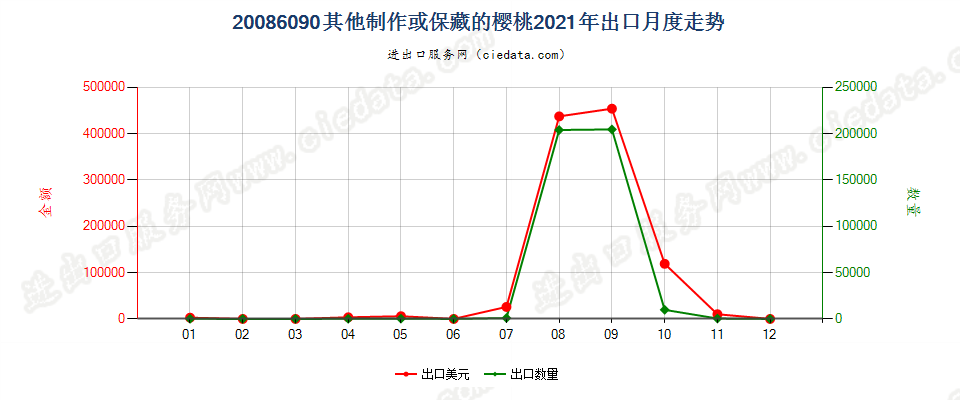 20086090其他制作或保藏的樱桃出口2021年月度走势图