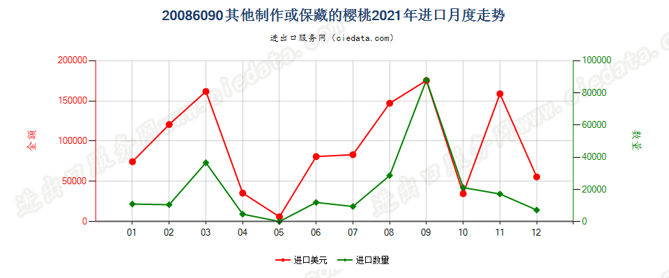 20086090其他制作或保藏的樱桃进口2021年月度走势图