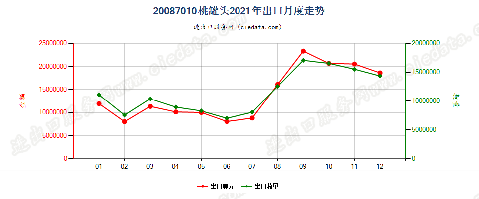 20087010桃罐头出口2021年月度走势图