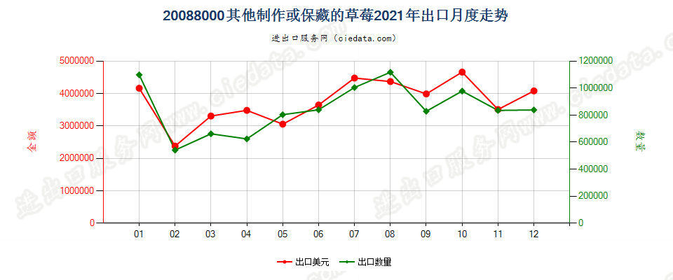 20088000其他制作或保藏的草莓出口2021年月度走势图