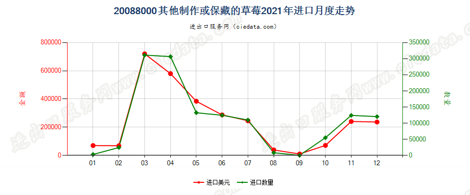 20088000其他制作或保藏的草莓进口2021年月度走势图