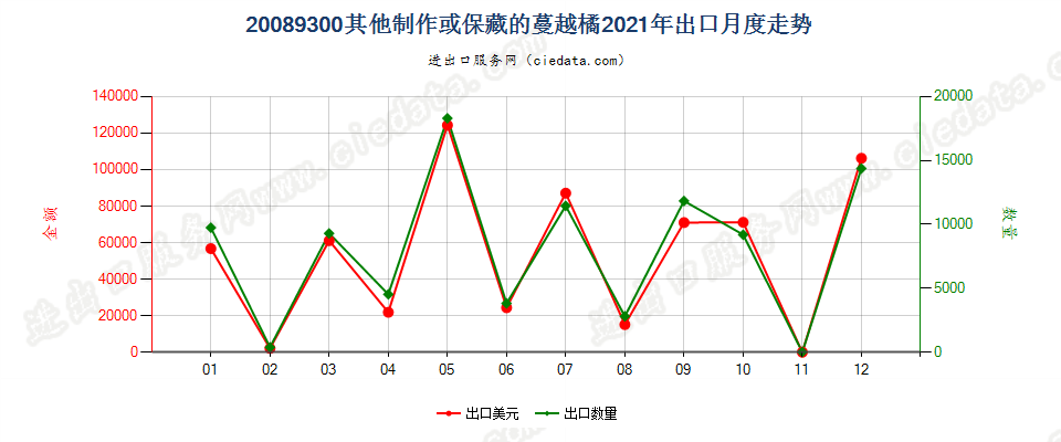 20089300其他制作或保藏的蔓越橘、越橘出口2021年月度走势图